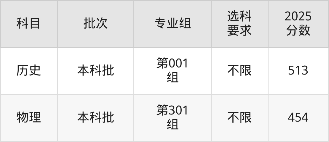山西454分的公办二本大学排名（含高考物理类数据）(图3)