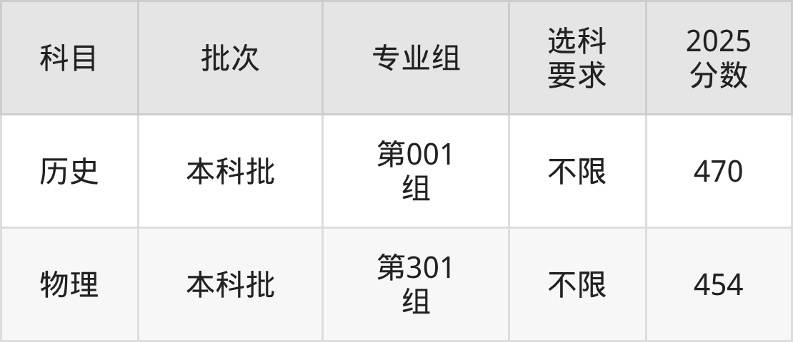山西454分的公办二本大学排名（含高考物理类数据）(图2)