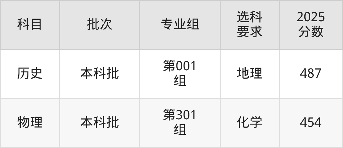 山西454分的公办二本大学排名（含高考物理类数据）(图4)