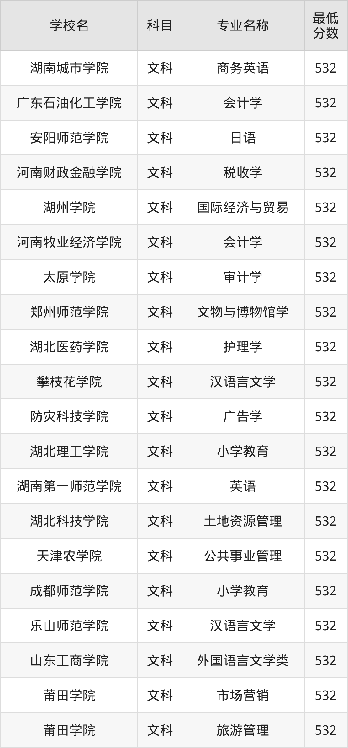 河南532分左右的公办二本大学推荐：卓越农林院校、有硕士点的学校(图2)