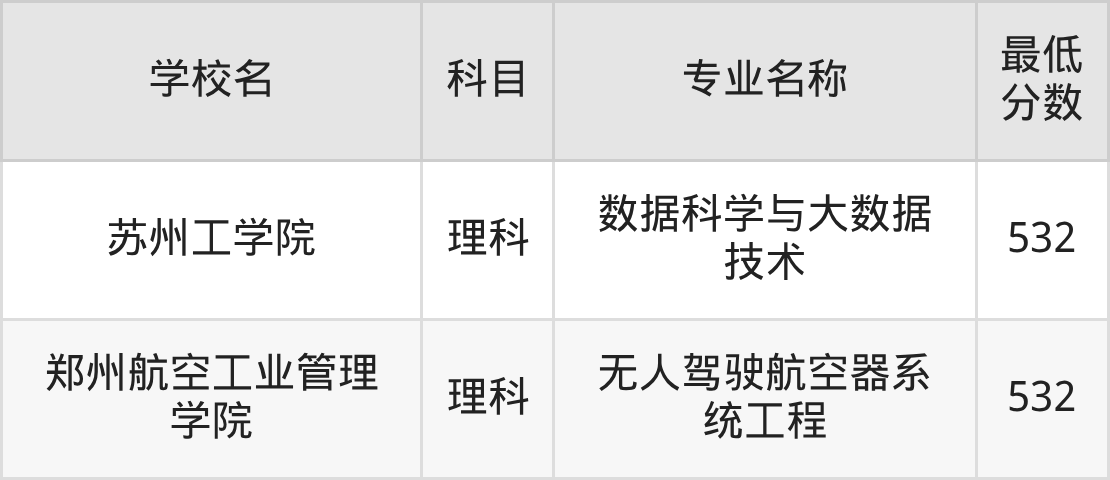 河南532分左右的公办二本大学推荐：卓越农林院校、有硕士点的学校(图4)
