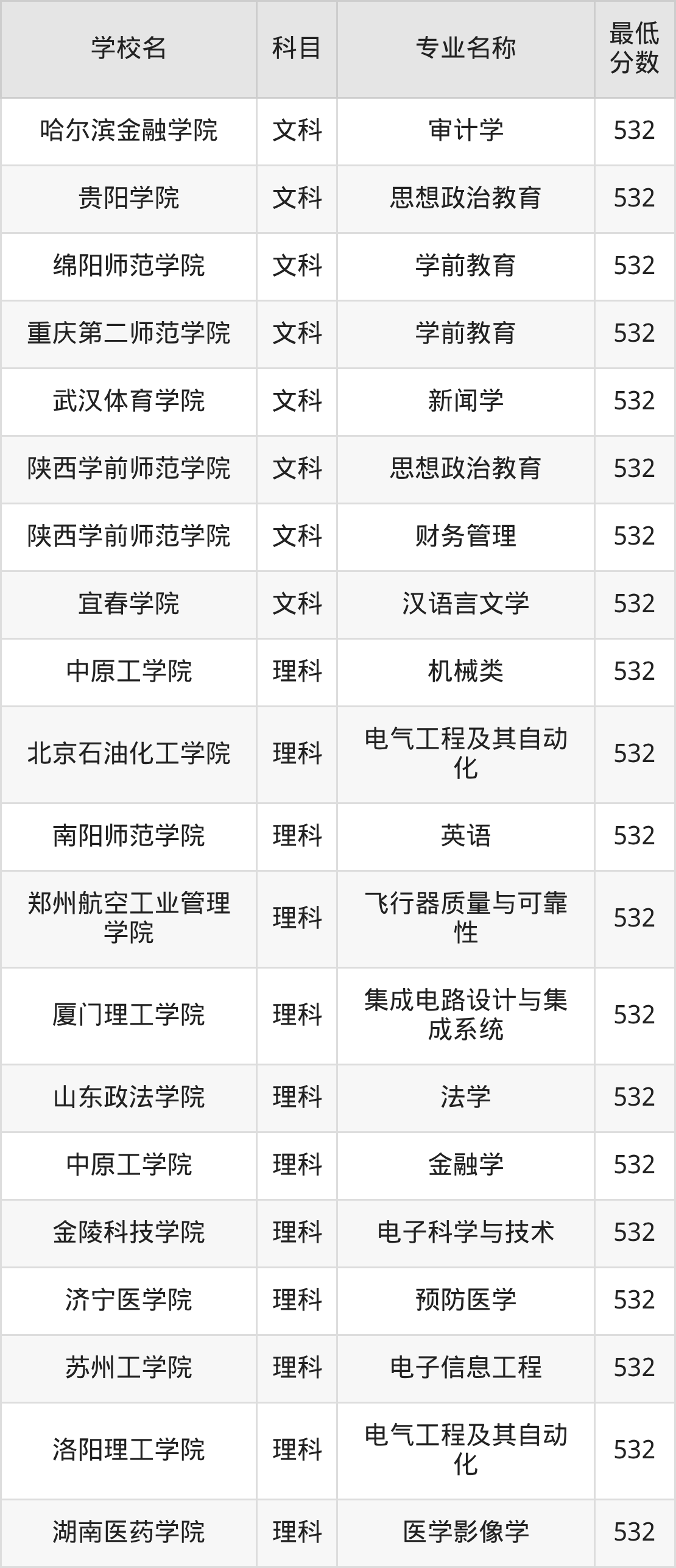 河南532分左右的公办二本大学推荐：卓越农林院校、有硕士点的学校(图3)