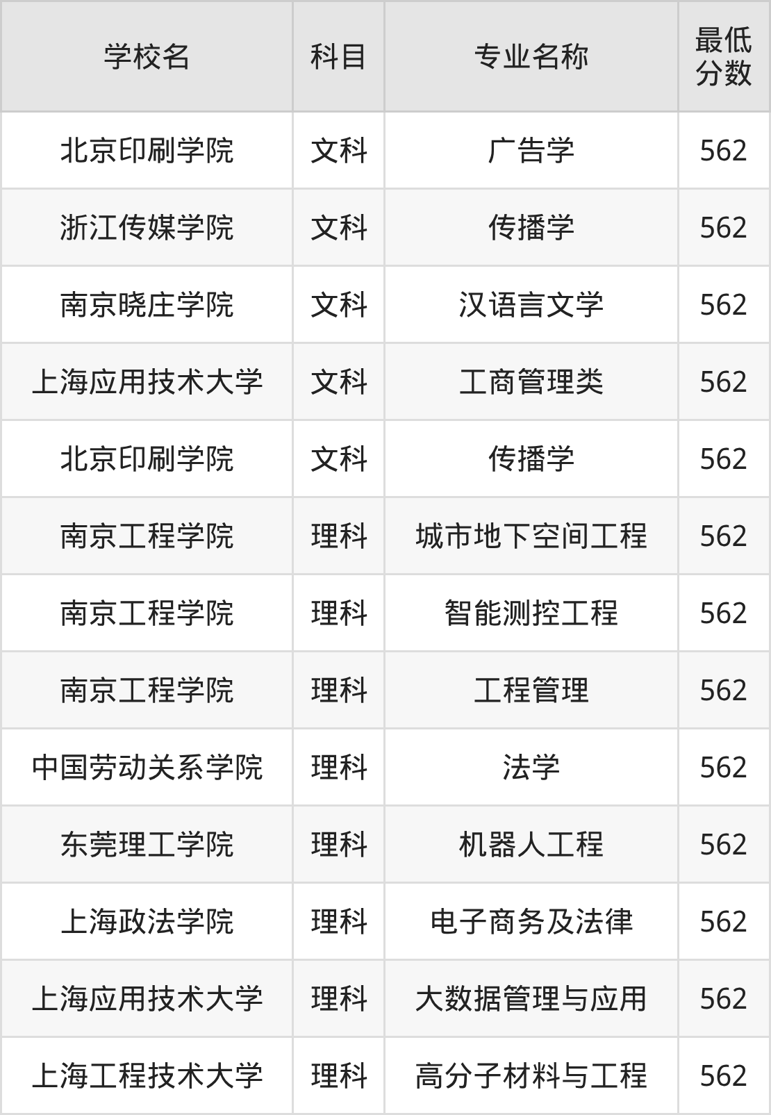 河南562分左右的公办二本大学推荐：保研资格院校(图2)