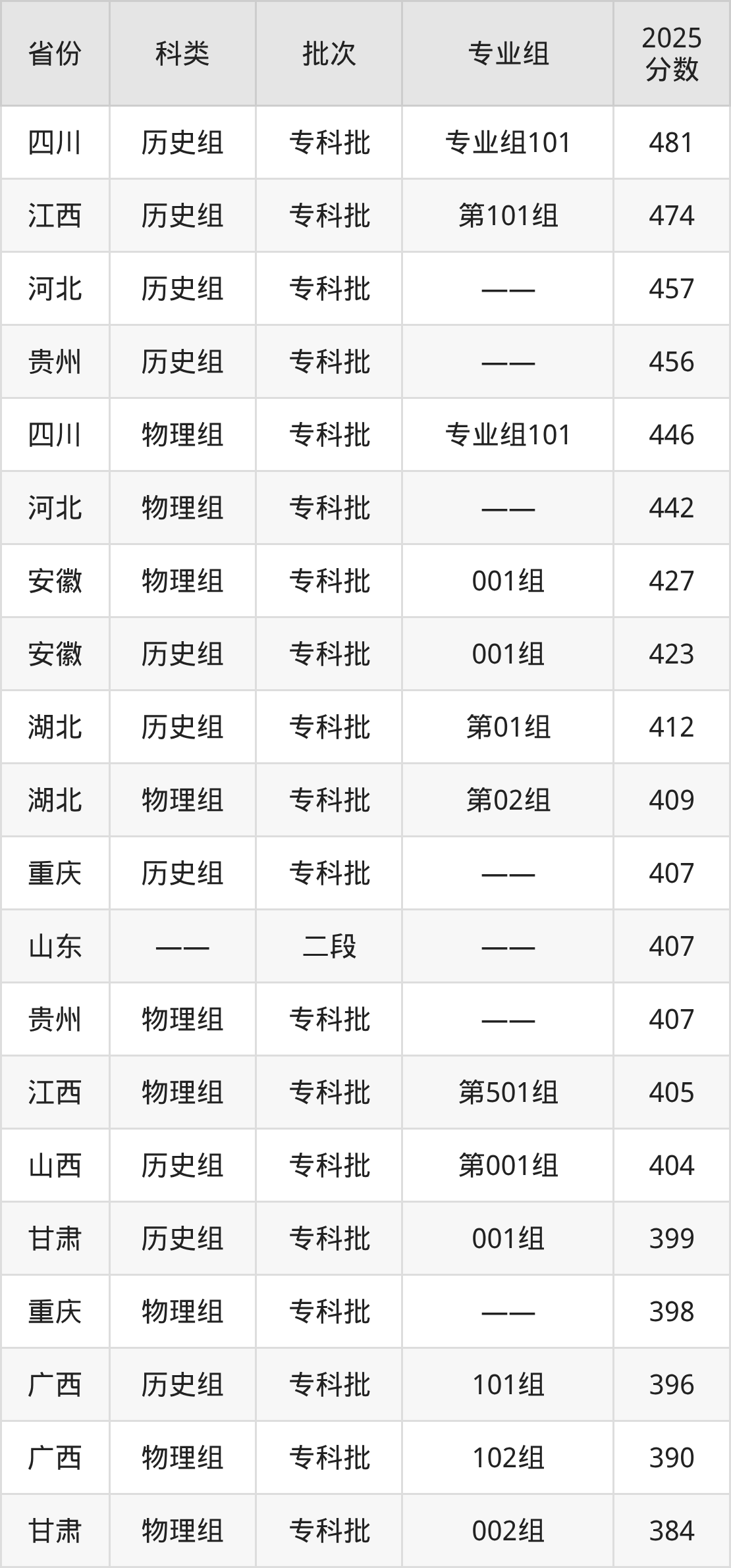 成都轻工职业技术大学录取分数线2026：最低多少分能上？(图2)
