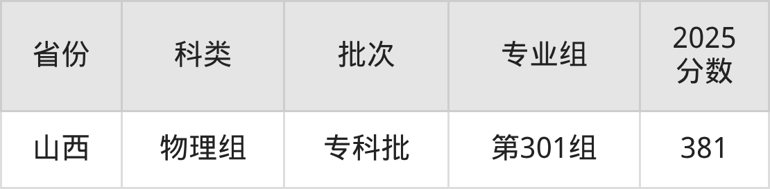成都轻工职业技术大学录取分数线2026：最低多少分能上？(图3)