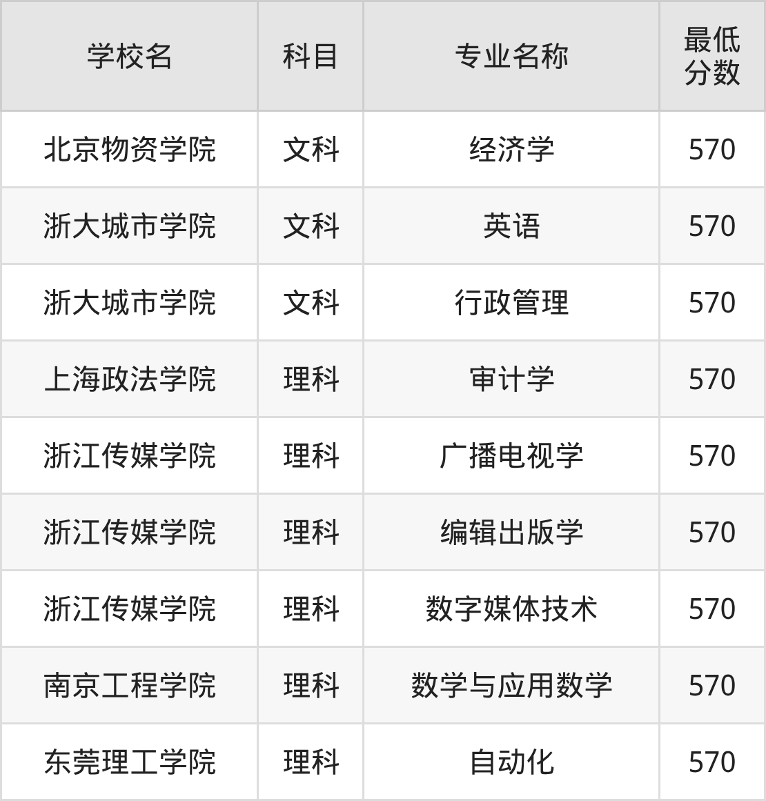 河南570分左右的公办二本大学推荐：双万计划院校、有硕士点的学校(图2)