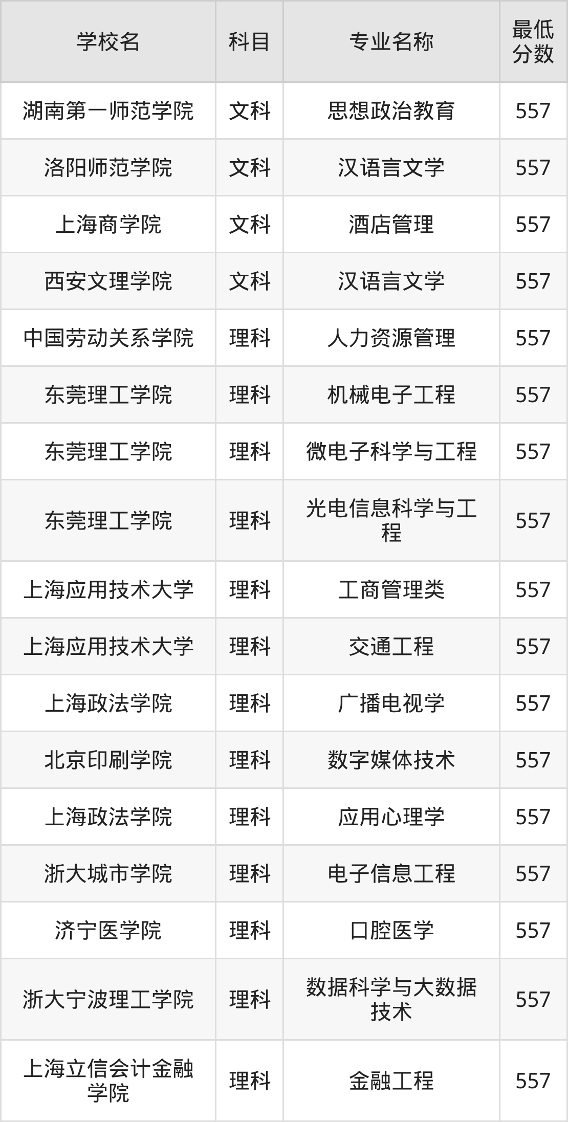 河南557分左右的公办二本大学推荐：双万计划院校、有硕士点的学校(图2)