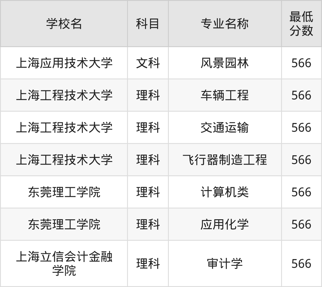 河南566分左右的公办二本大学推荐：双万计划院校(图2)