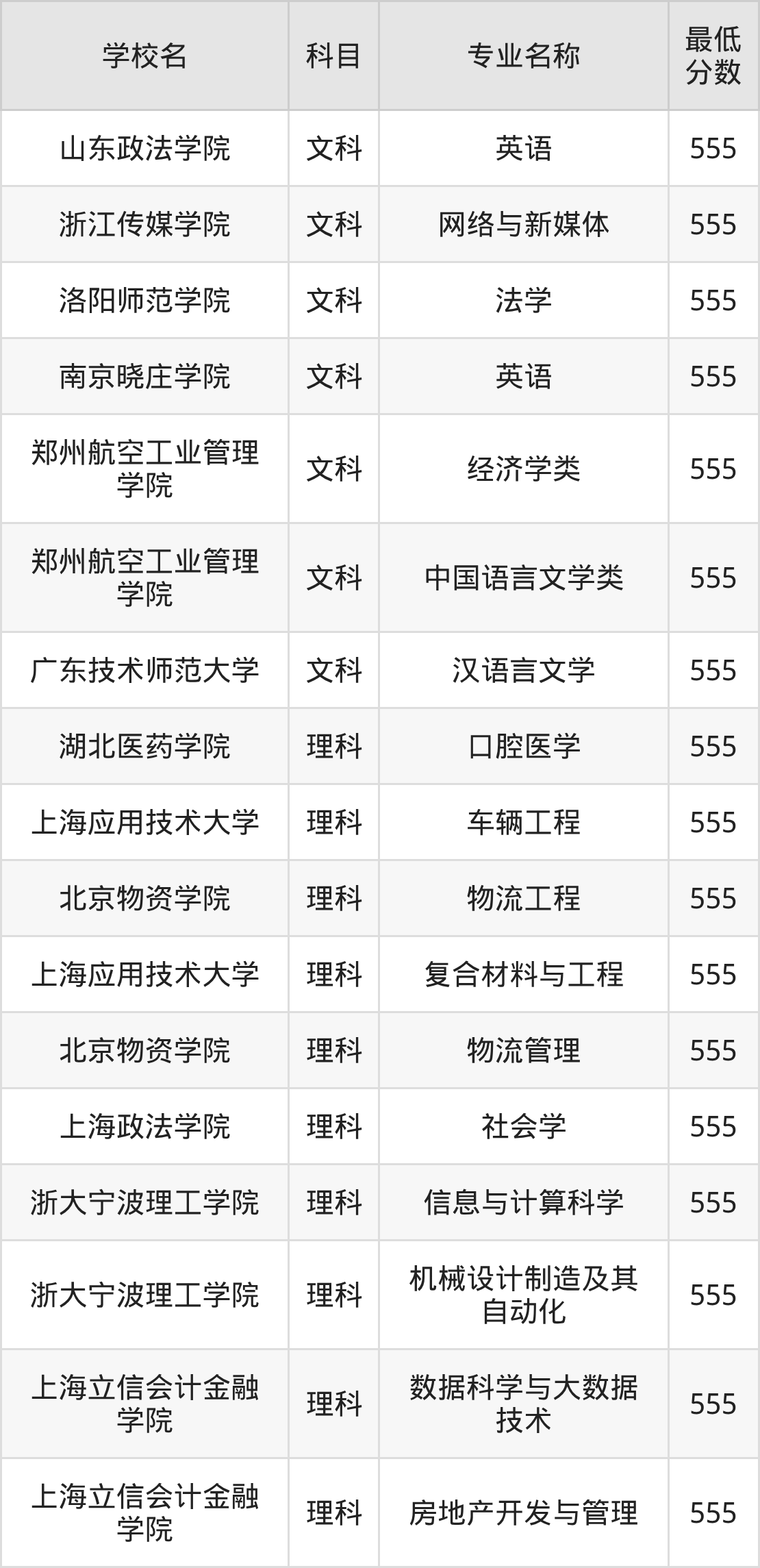 河南555分左右的公办二本大学推荐:双万计划院校(图2) 河南555分左右的公办二本大学推荐:双万计划院校(图2)