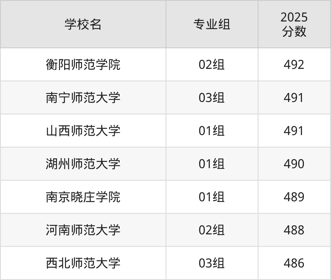 北京490分能上的师范类大学有哪些？看2025年录取分数线(图2)