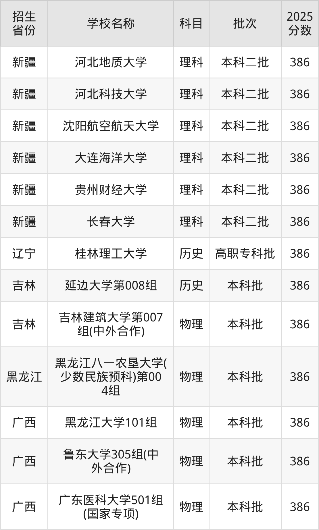 386分能上什么大学?附一本大学名单(2026高考)(图3) 386分能上什么大学?附一本大学名单(2026高考)(图3)