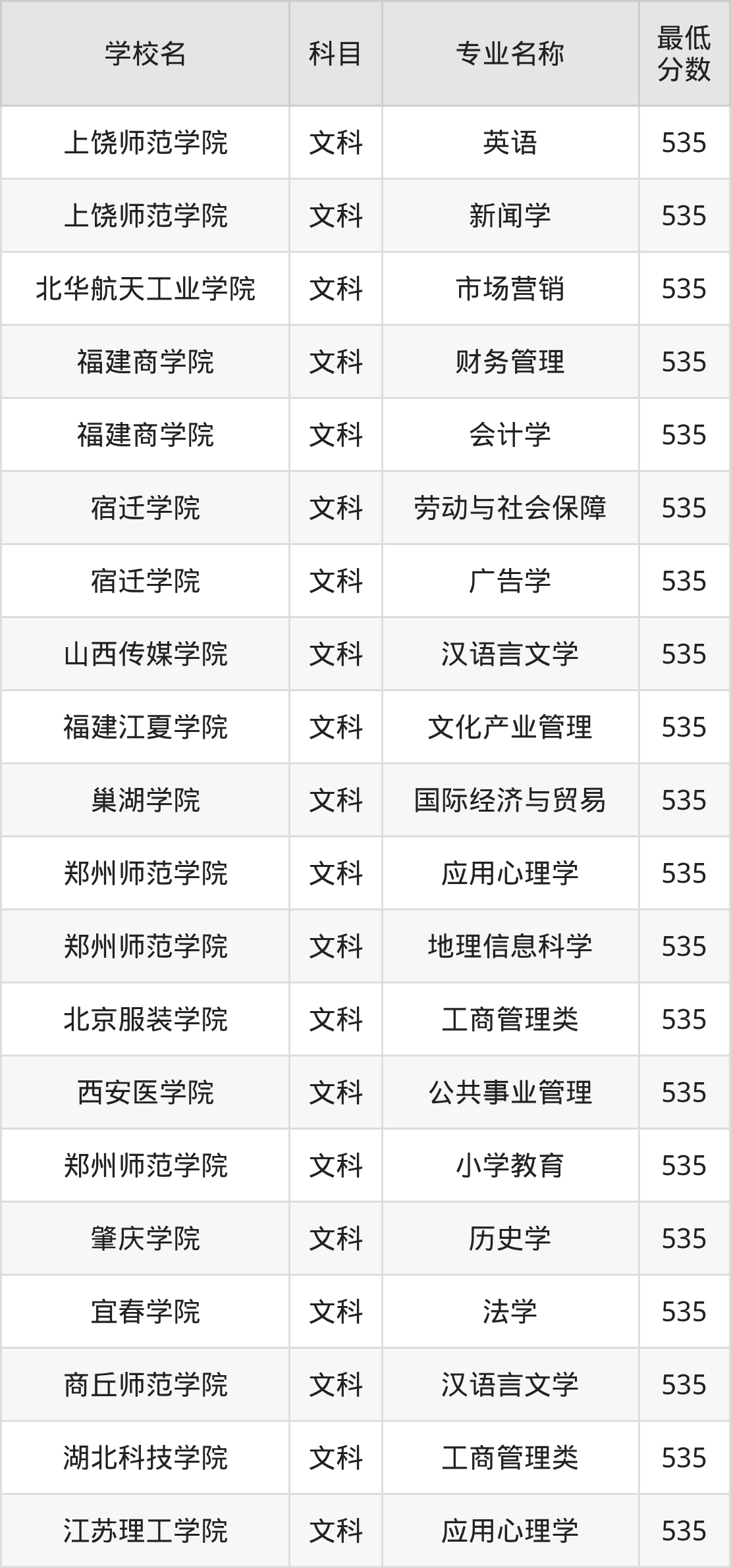 河南535分左右的公办二本大学推荐:双万计划院校(图2) 河南535分左右的公办二本大学推荐:双万计划院校(图2)