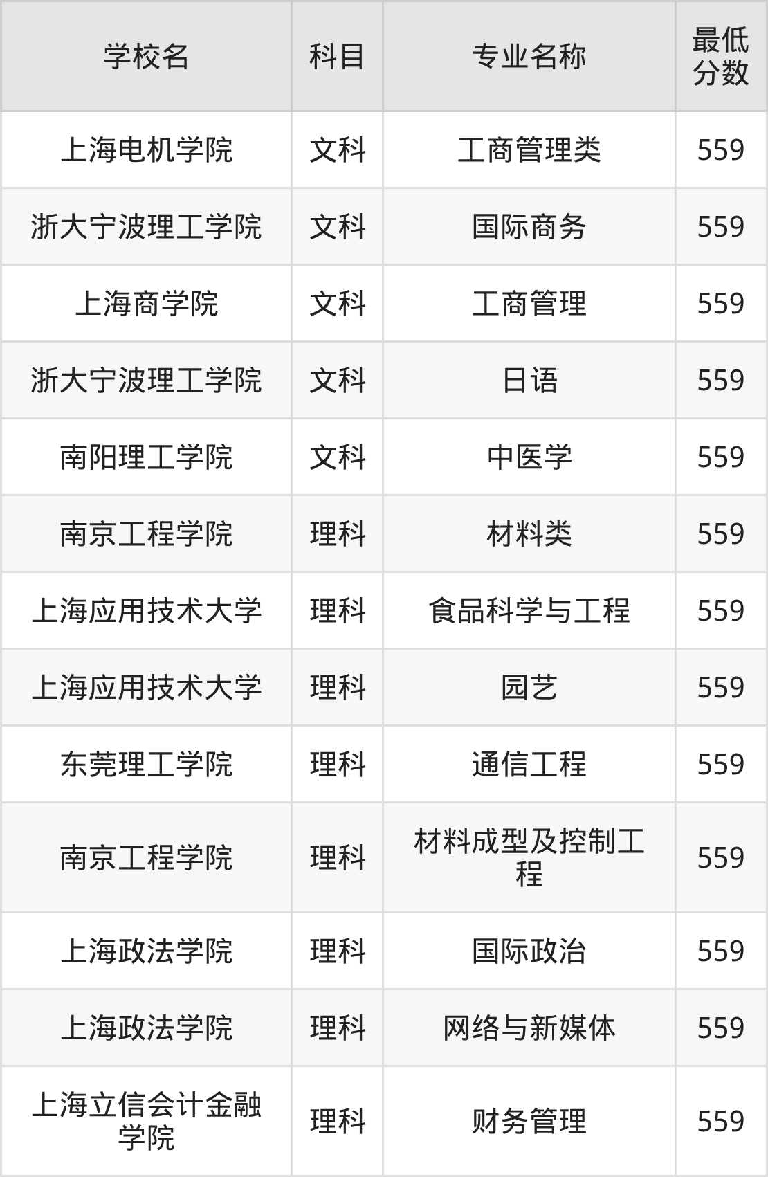 河南559分左右的公办二本大学推荐：双万计划院校、有硕士点的学校(图2)