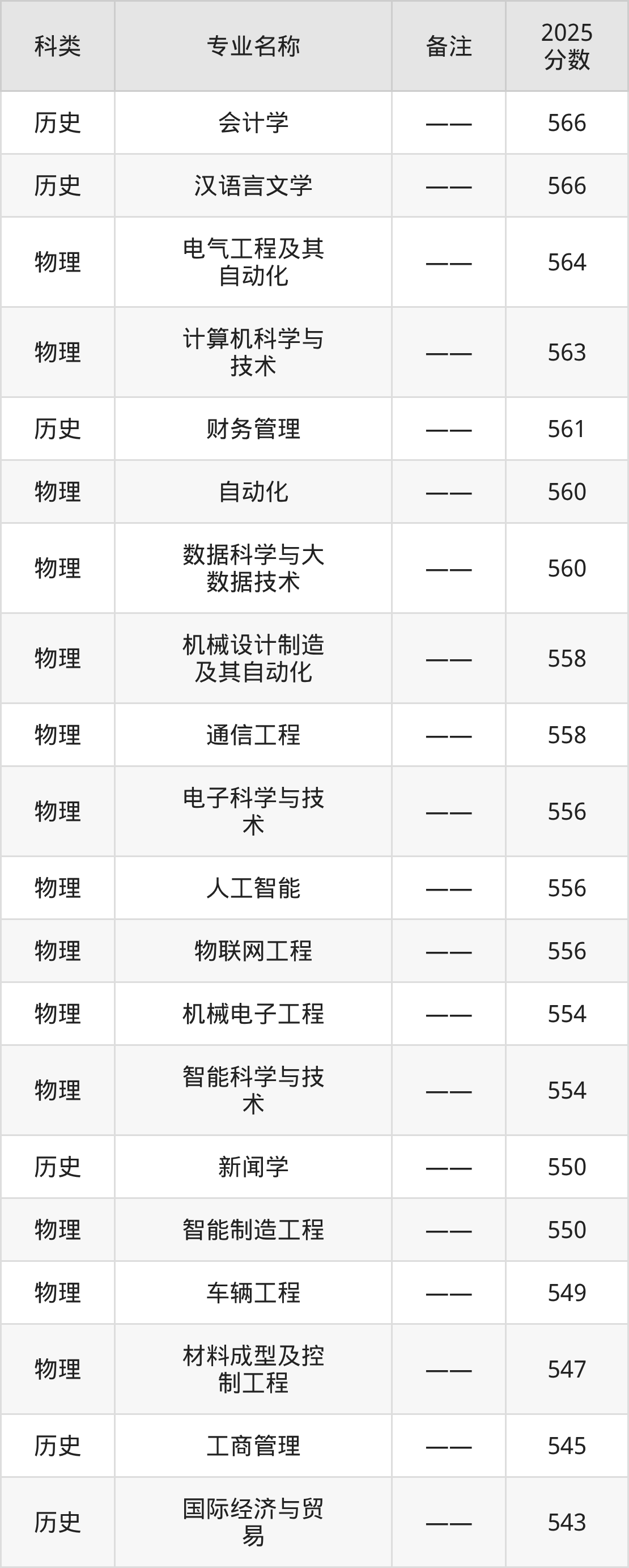 2025洛阳理工学院专业排名及录取分数线表（附招生计划）(图2)