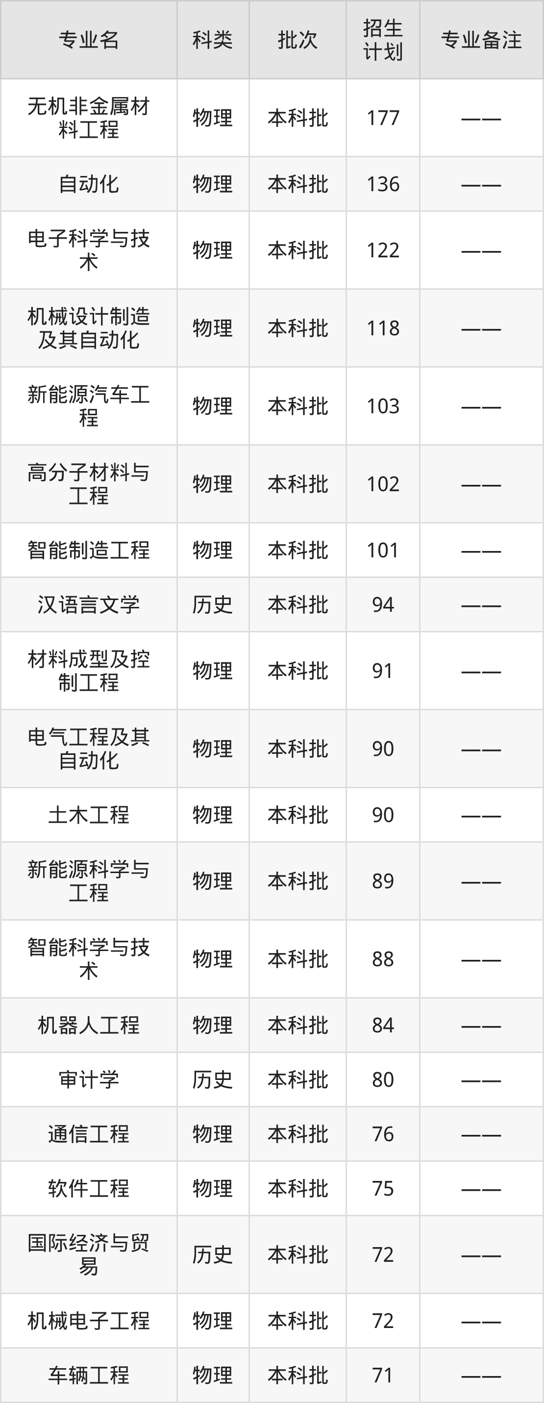 2025洛阳理工学院专业排名及录取分数线表（附招生计划）(图4)