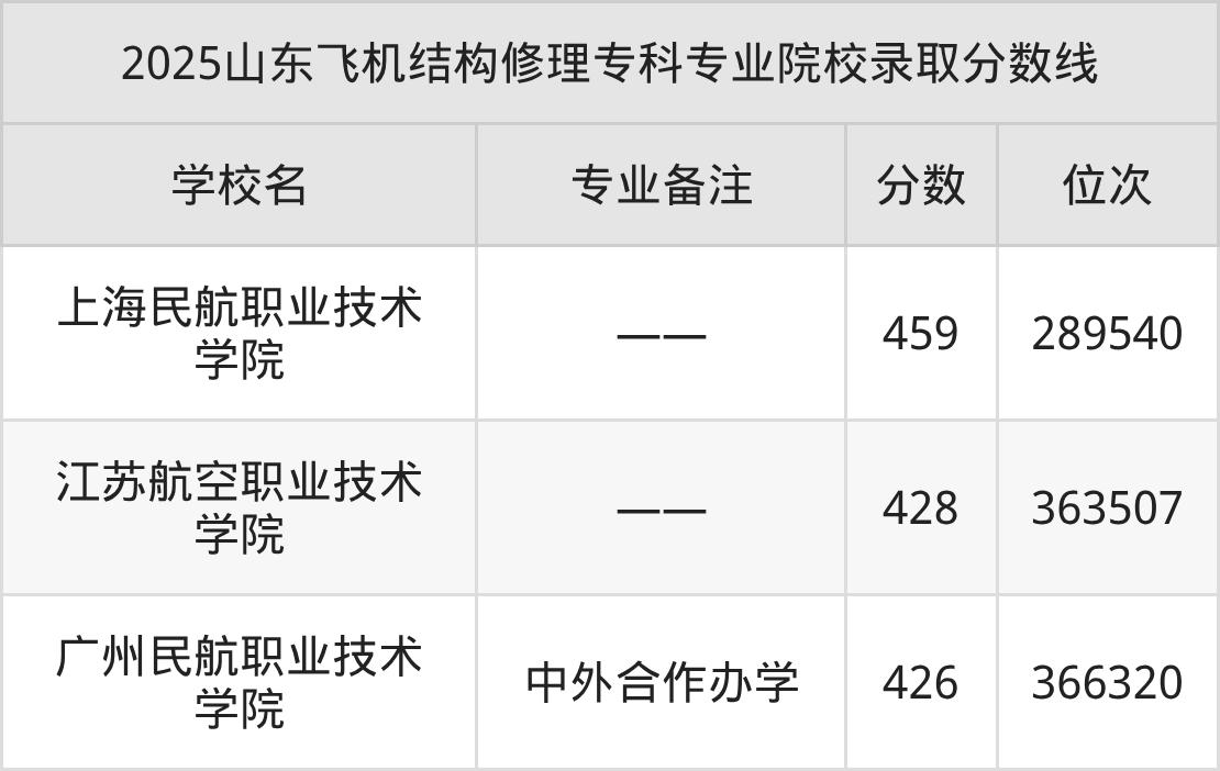 2025飞机结构修理专业在山东省录取分数线：含大学最新排名(图2)
