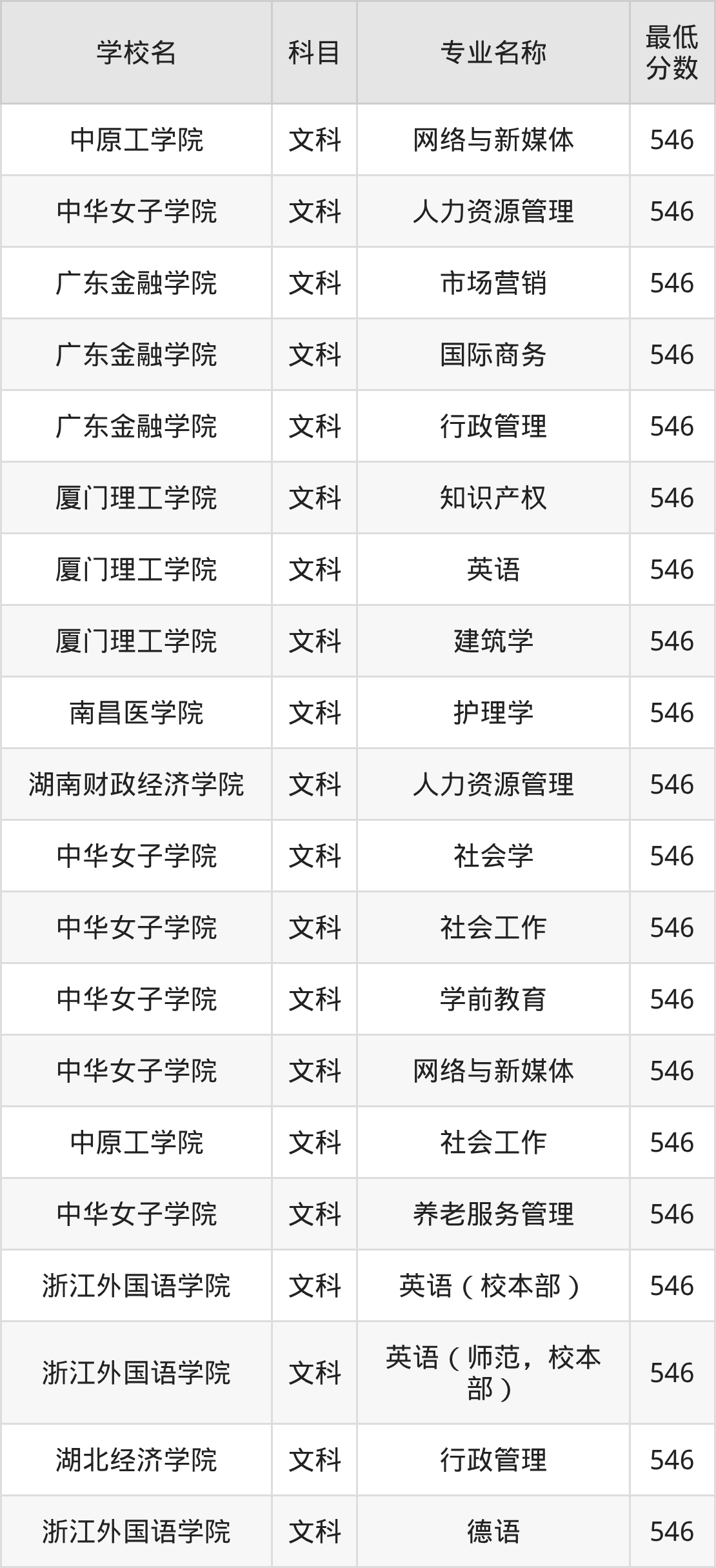 河南546分左右的公办二本大学推荐：双万计划院校、有硕士点的学校(图2)