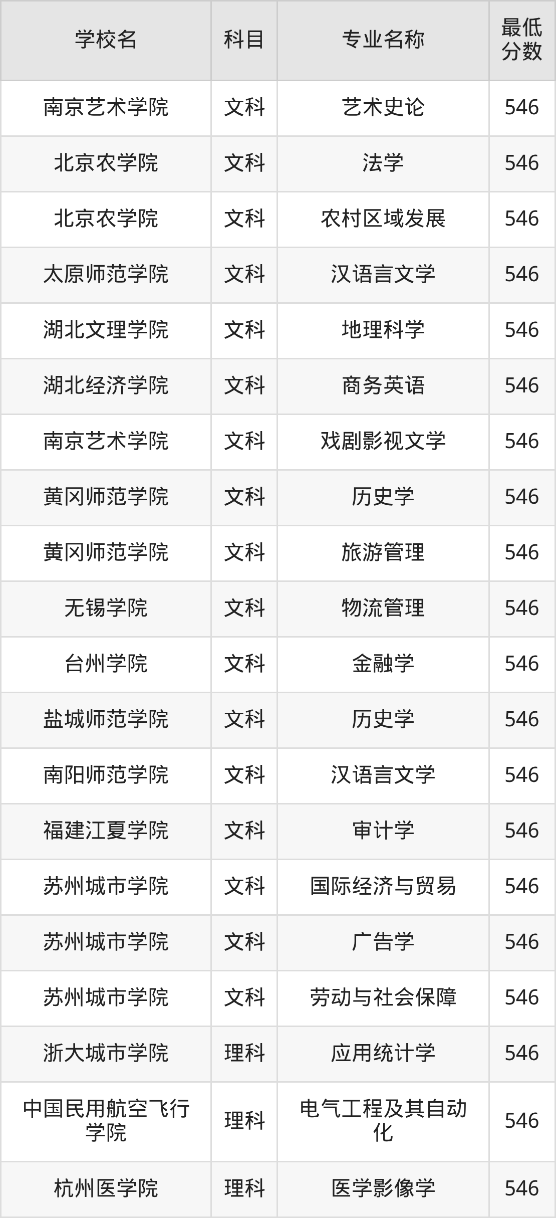 河南546分左右的公办二本大学推荐：双万计划院校、有硕士点的学校(图3)
