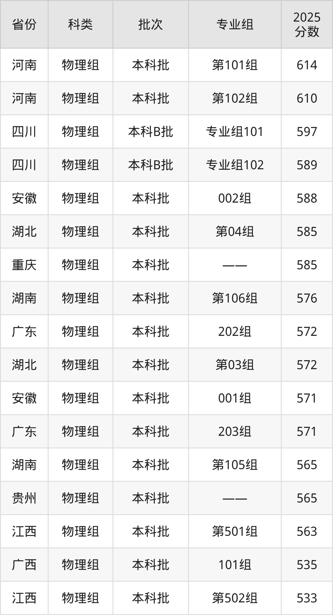 陆军军医大学录取分数线2026：最低多少分能上？(图2)