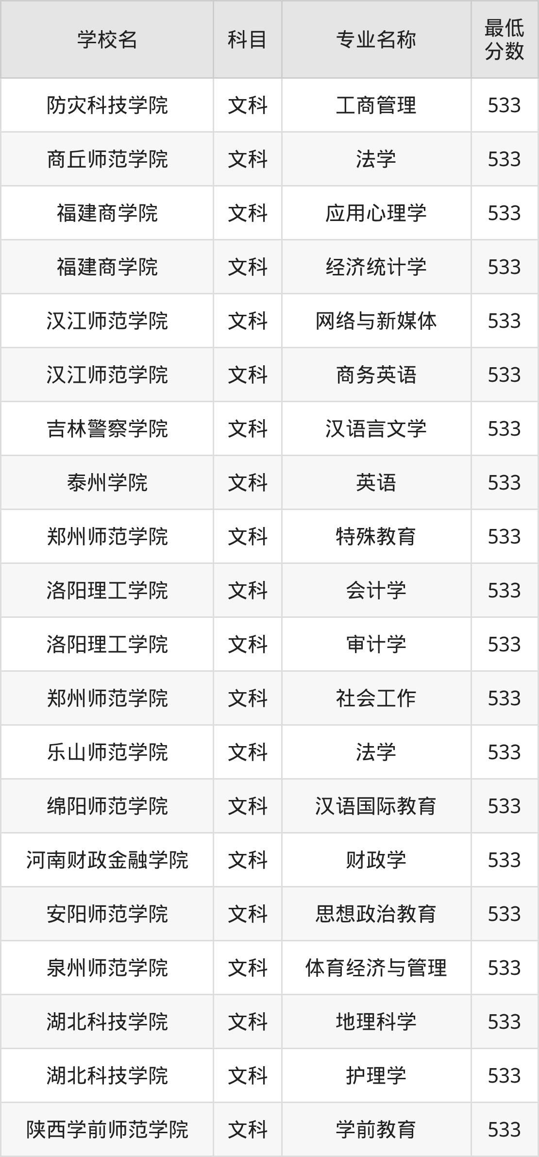 河南533分左右的公办二本大学推荐:双万计划院校(图2) 河南533分左右的公办二本大学推荐:双万计划院校(图2)