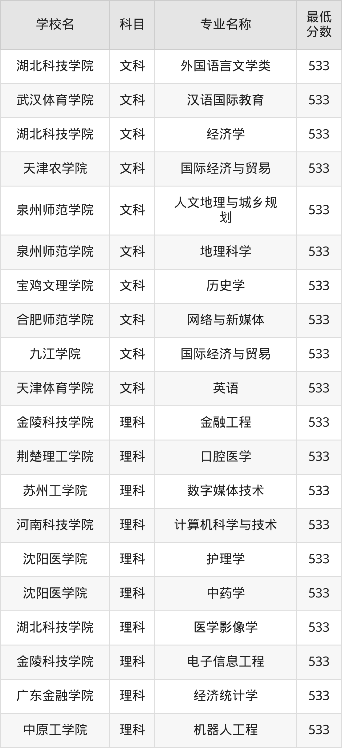 河南533分左右的公办二本大学推荐:双万计划院校(图3) 河南533分左右的公办二本大学推荐:双万计划院校(图3)