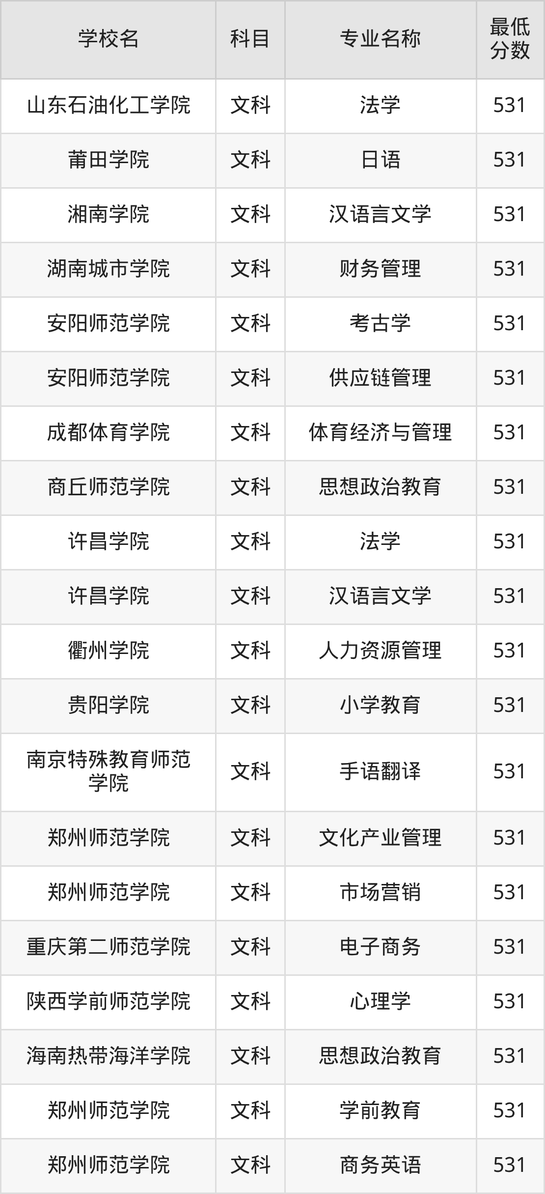 河南531分左右的公办二本大学推荐:双万计划院校(图3) 河南531分左右的公办二本大学推荐:双万计划院校(图3)