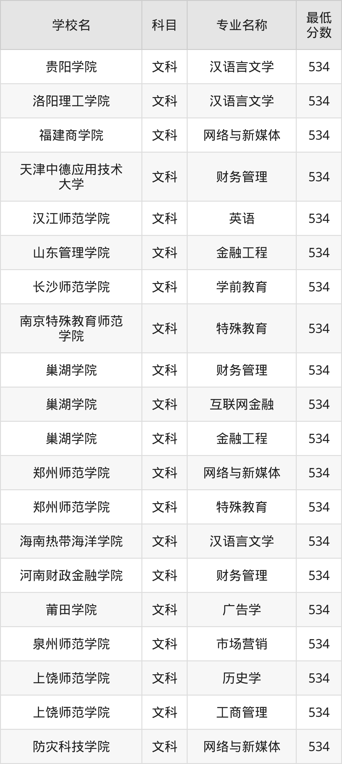 河南534分左右的公办二本大学推荐：卓越医生院校、有硕士点的学校(图2)