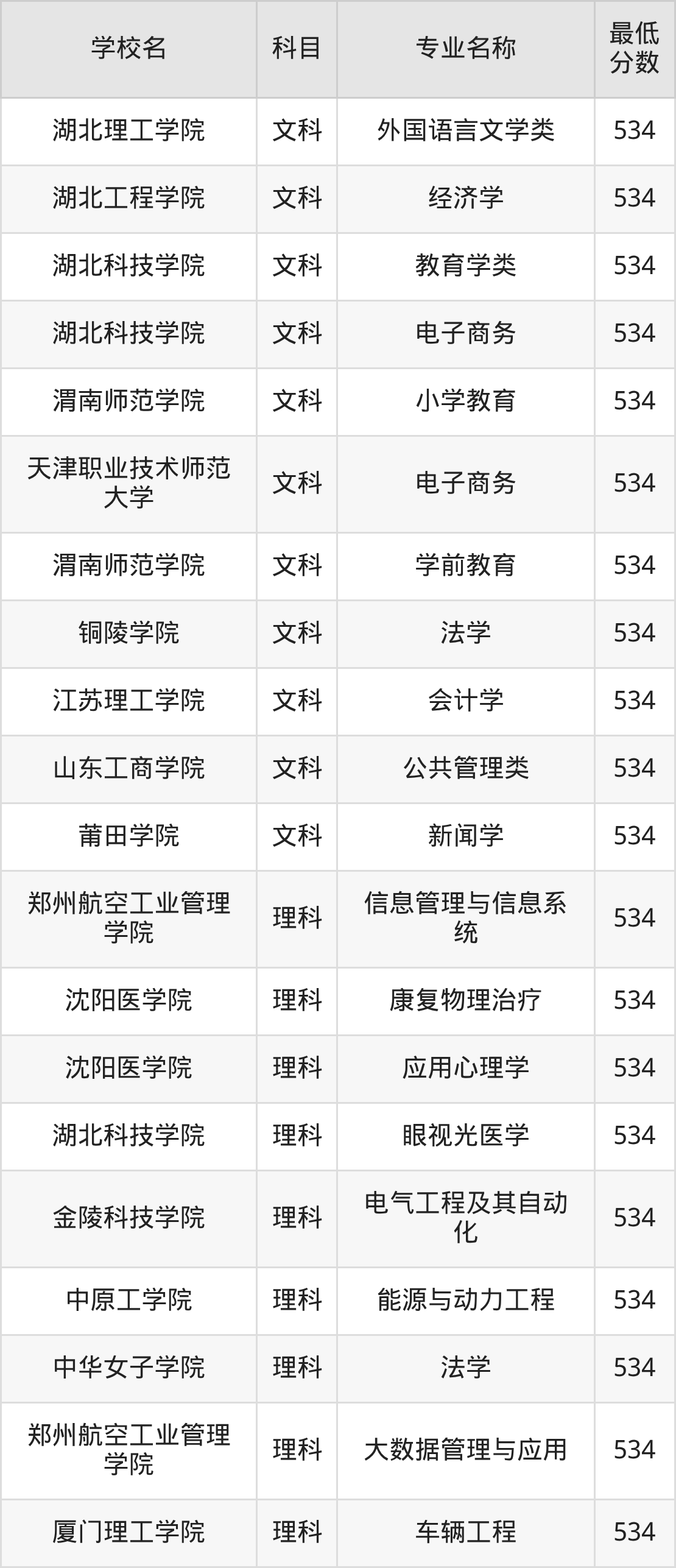 河南534分左右的公办二本大学推荐：卓越医生院校、有硕士点的学校(图3)