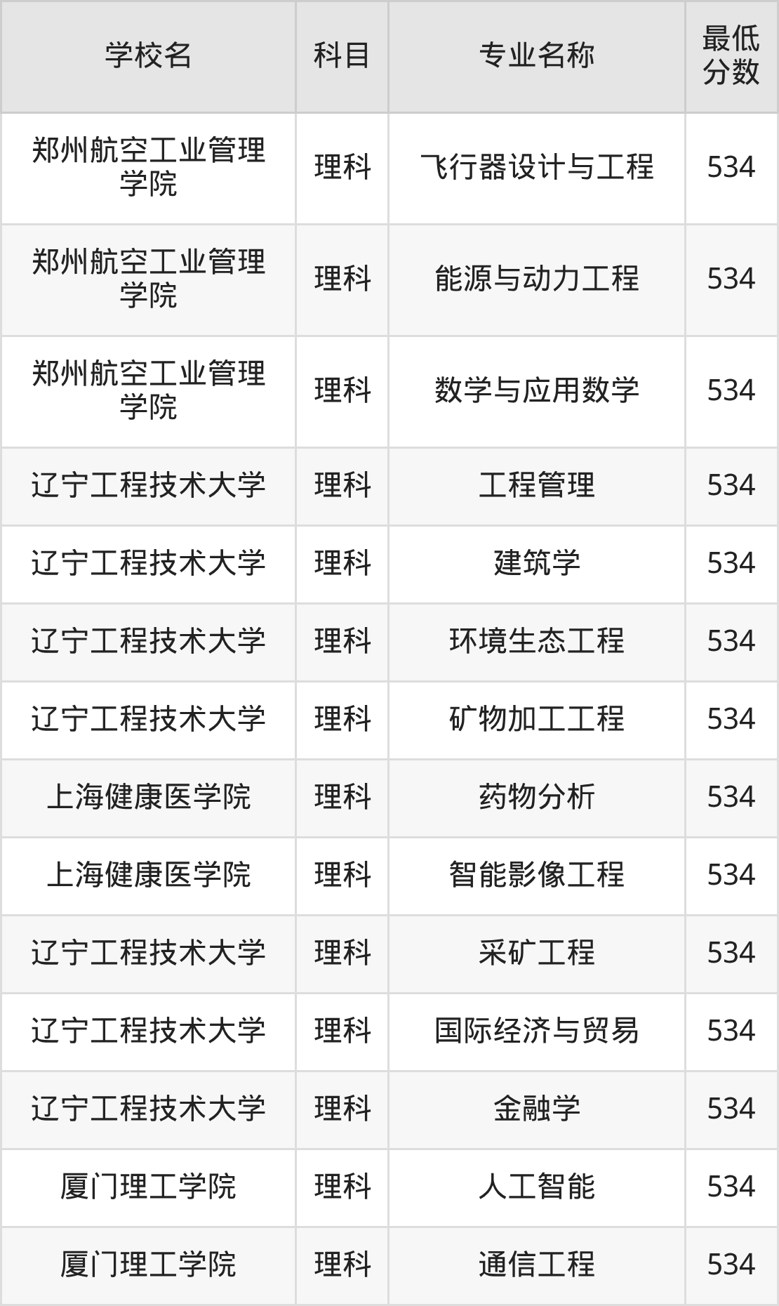 河南534分左右的公办二本大学推荐：卓越医生院校、有硕士点的学校(图4)