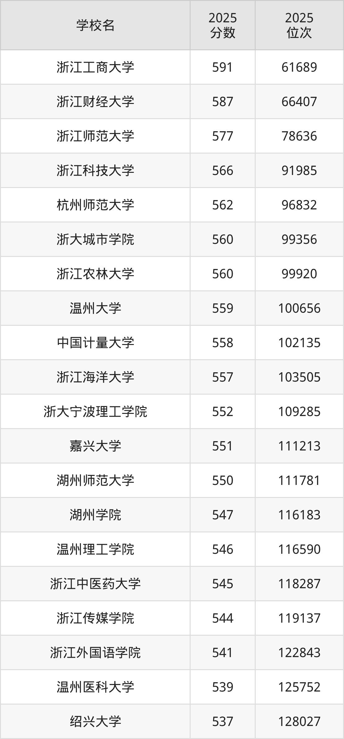 2026年浙江公办二本大学排名表：附录取分数线(图2)