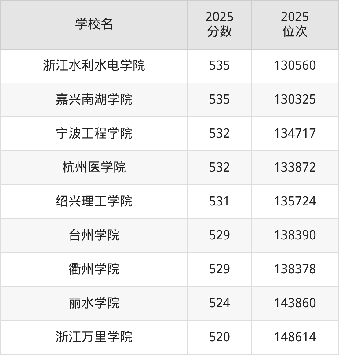 2026年浙江公办二本大学排名表：附录取分数线(图3)