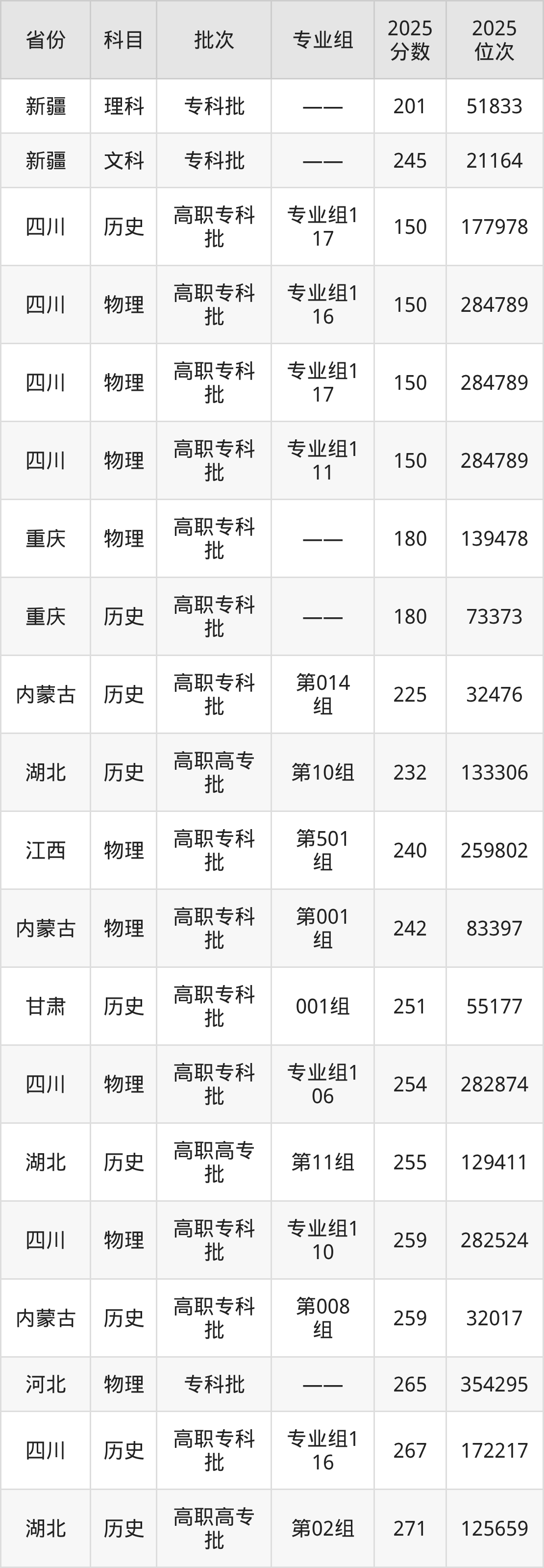 可克达拉职业技术学院录取分数线2025:最低150分!(图2) 可克达拉职业技术学院录取分数线2025:最低150分!(图2)