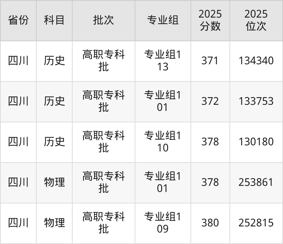可克达拉职业技术学院录取分数线2025:最低150分!(图6) 可克达拉职业技术学院录取分数线2025:最低150分!(图6)
