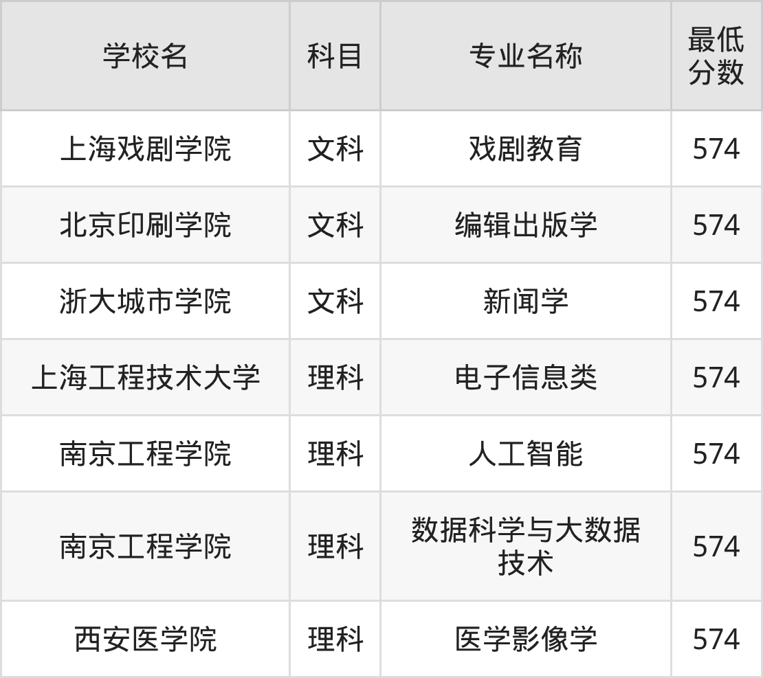 河南574分左右的公办二本大学推荐：卓越医生院校、有硕士点的学校(图2)