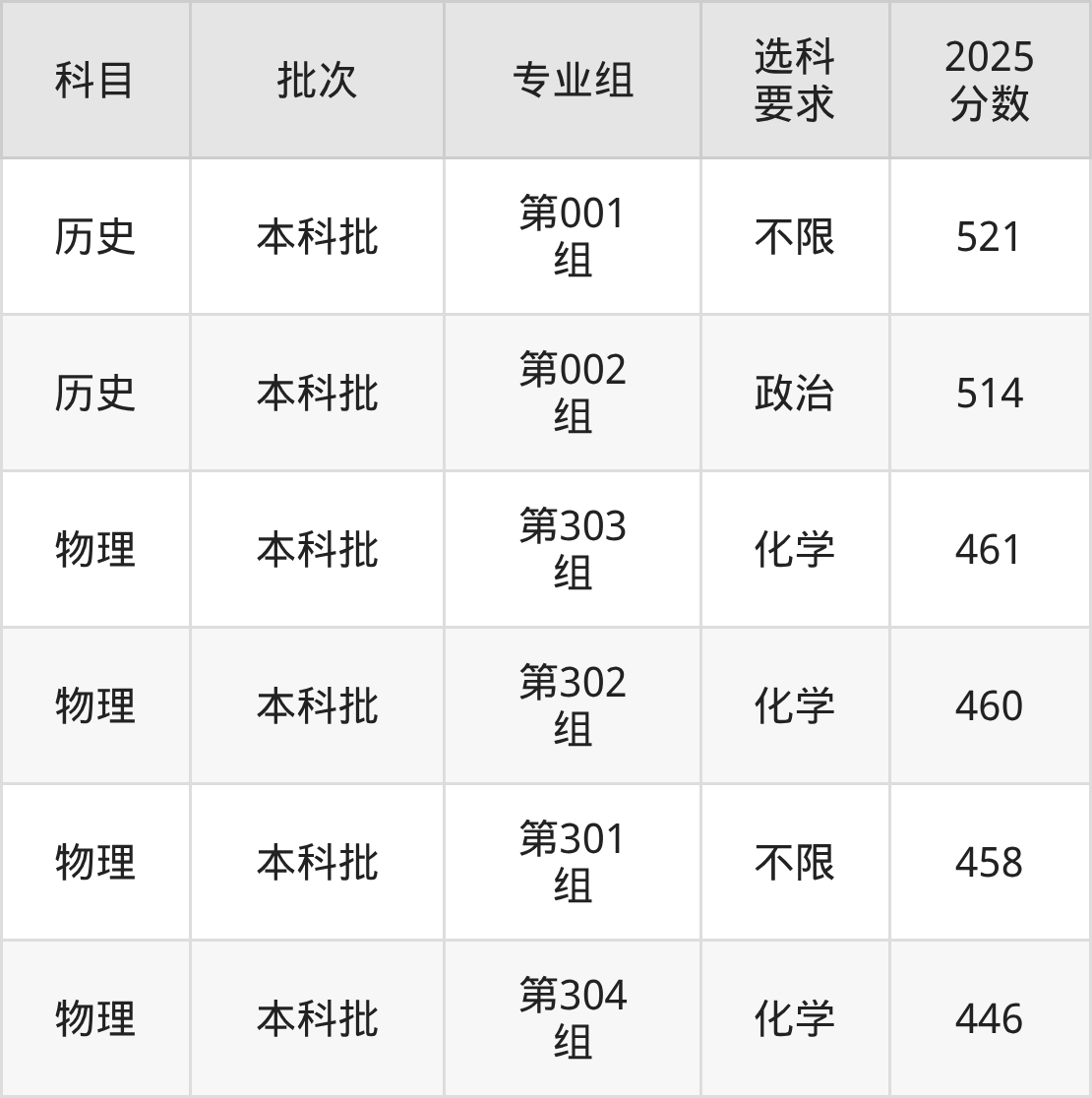 山西446分的公办二本大学排名（含高考物理类数据）(图2)