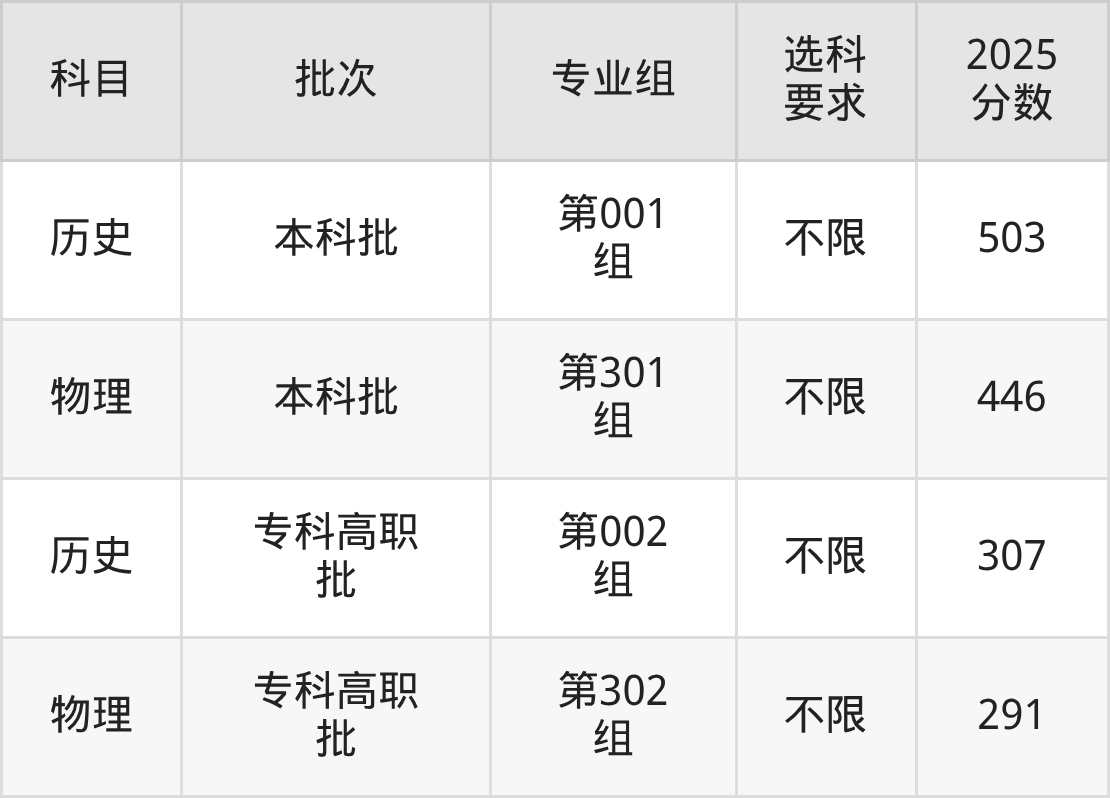 山西446分的公办二本大学排名（含高考物理类数据）(图3)