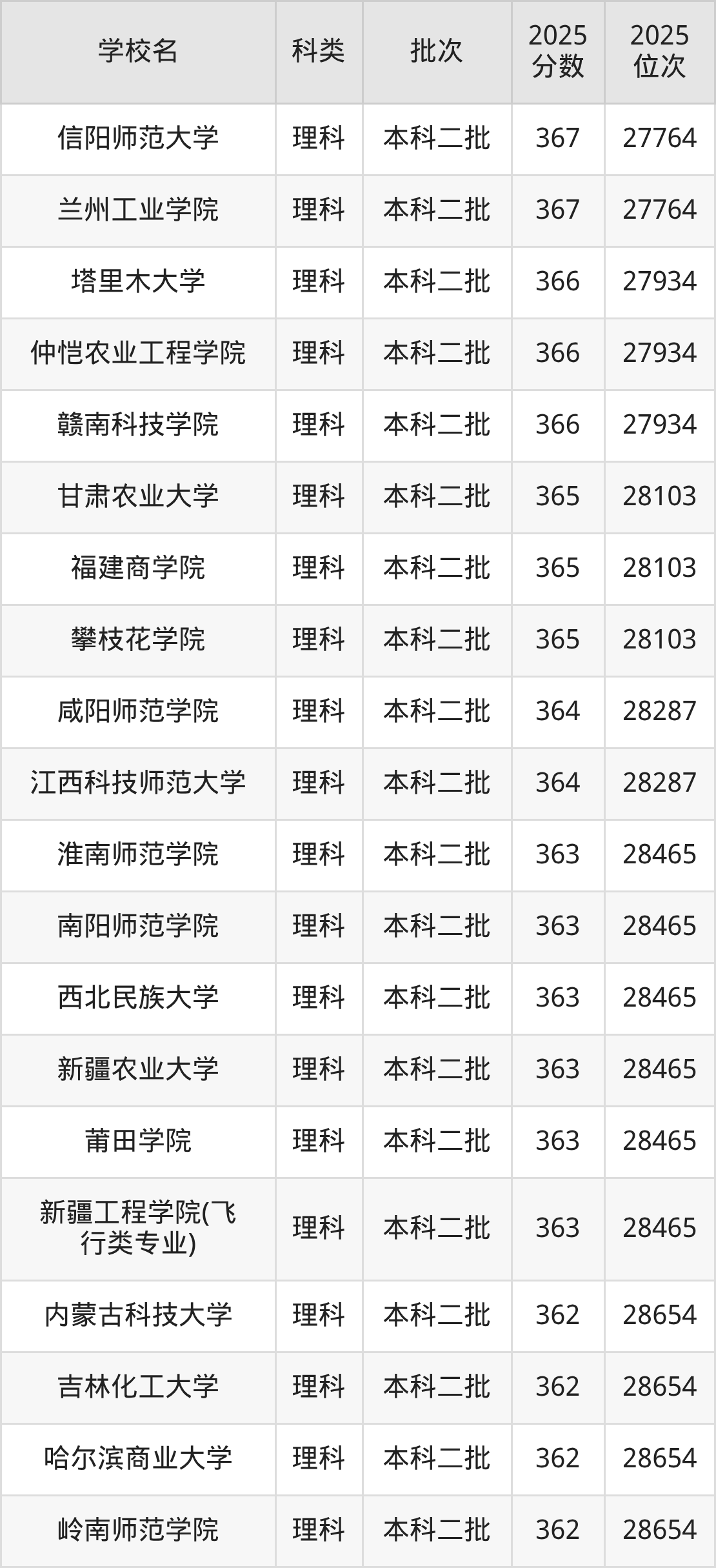 367分左右的公办二本大学一览表(文理科汇总,2026参考)(图3) 367分左右的公办二本大学一览表(文理科汇总,2026参考)(图3)