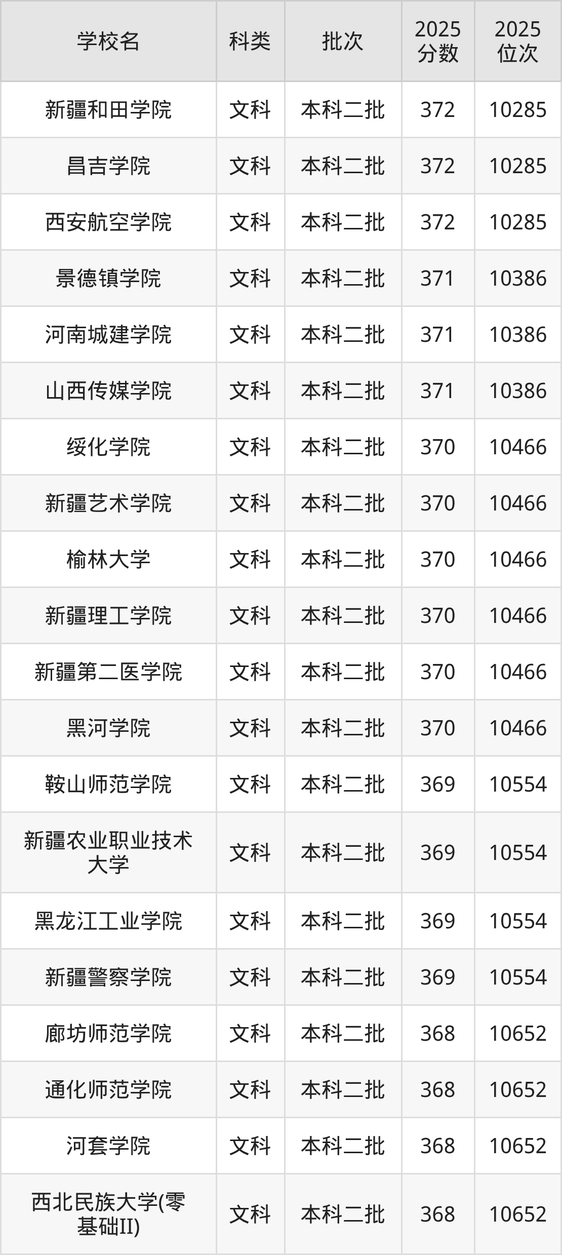 367分左右的公办二本大学一览表(文理科汇总,2026参考)(图5) 367分左右的公办二本大学一览表(文理科汇总,2026参考)(图5)