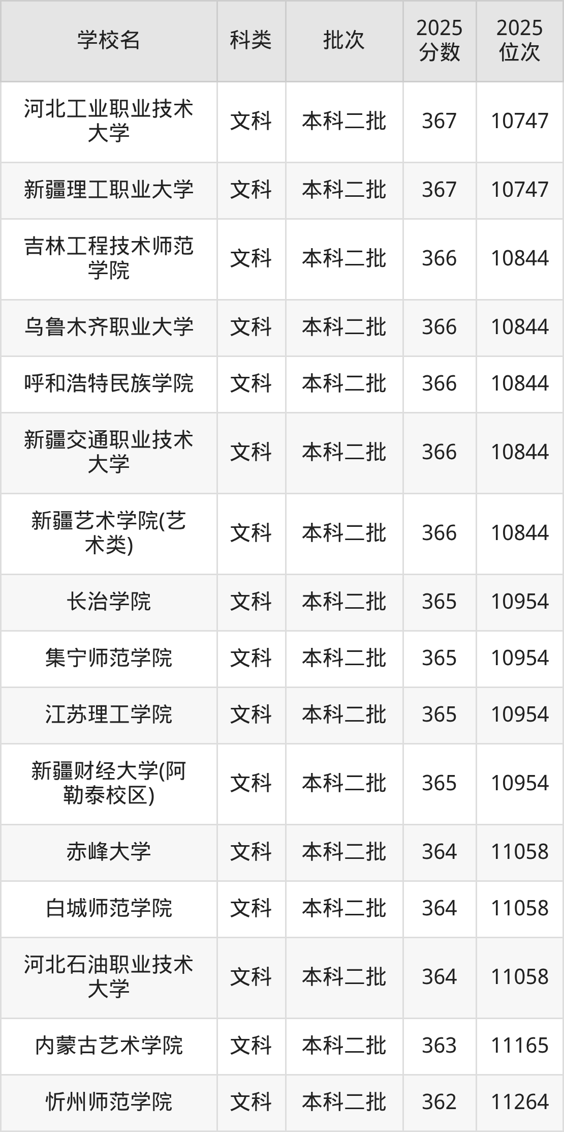 367分左右的公办二本大学一览表(文理科汇总,2026参考)(图6) 367分左右的公办二本大学一览表(文理科汇总,2026参考)(图6)