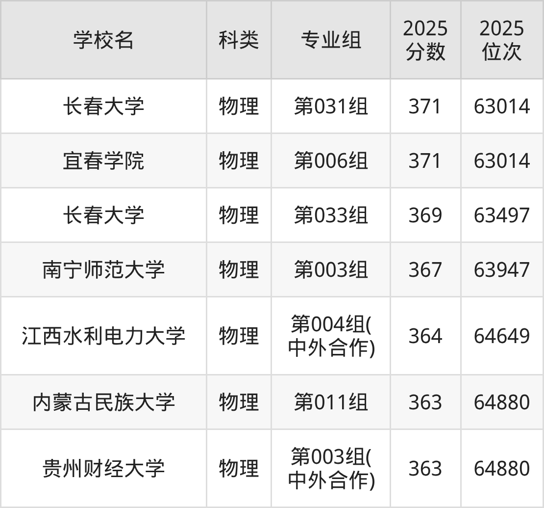 367分左右的公办二本大学一览表(文理科汇总,2026参考)(图7) 367分左右的公办二本大学一览表(文理科汇总,2026参考)(图7)