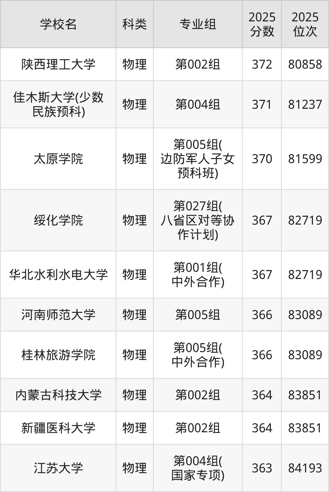 367分左右的公办二本大学一览表(文理科汇总,2026参考)(图9) 367分左右的公办二本大学一览表(文理科汇总,2026参考)(图9)