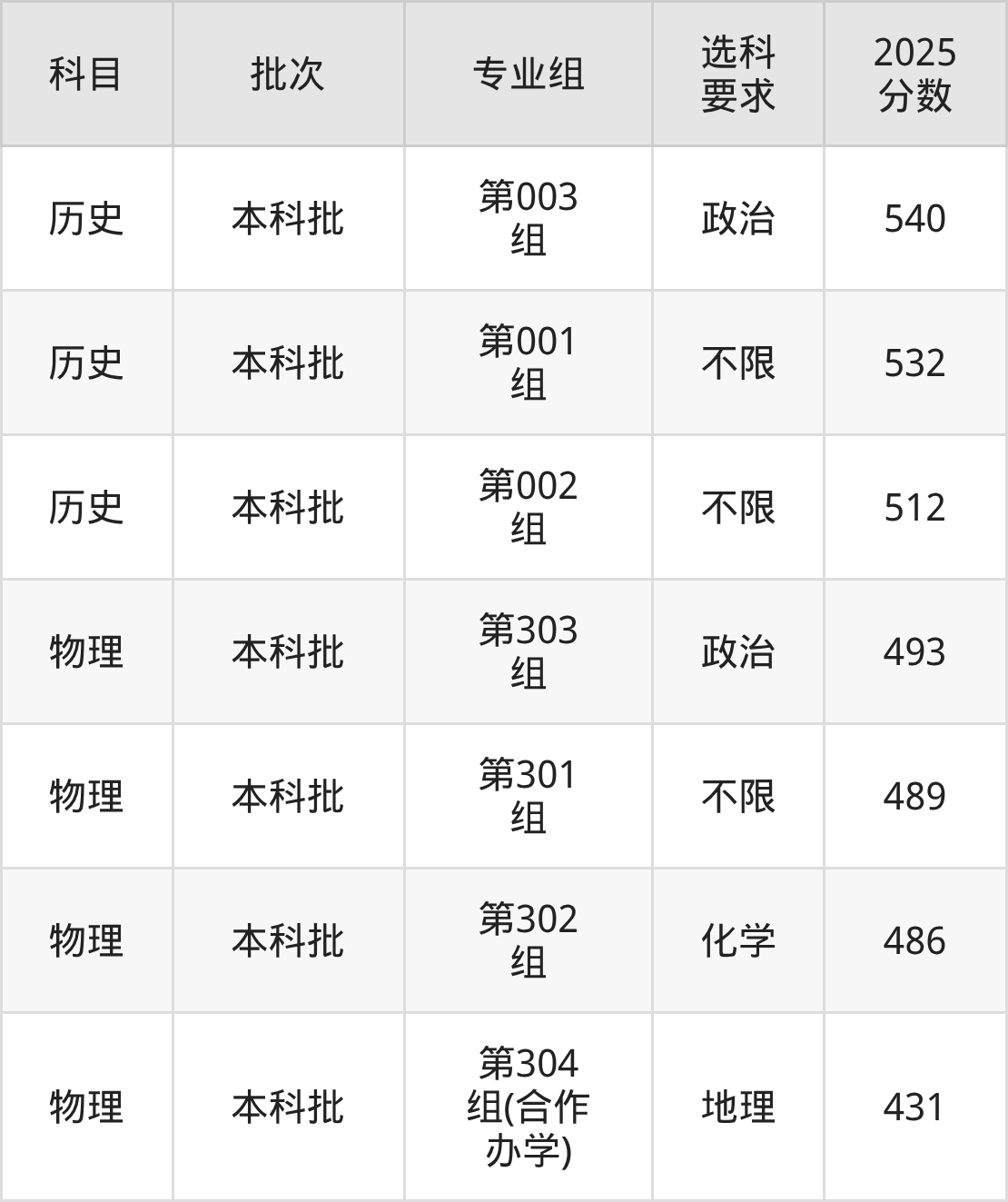 山西431分的公办二本大学排名(含高考物理类数据)(图2) 山西431分的公办二本大学排名(含高考物理类数据)(图2)