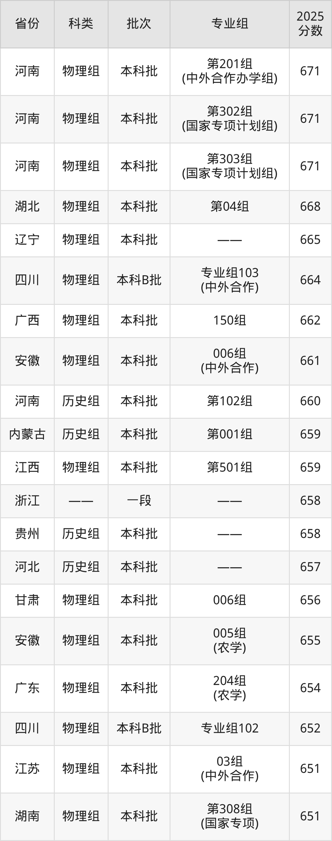 浙江大学录取分数线2026:最低多少分能上?(图3) 浙江大学录取分数线2026:最低多少分能上?(图3)