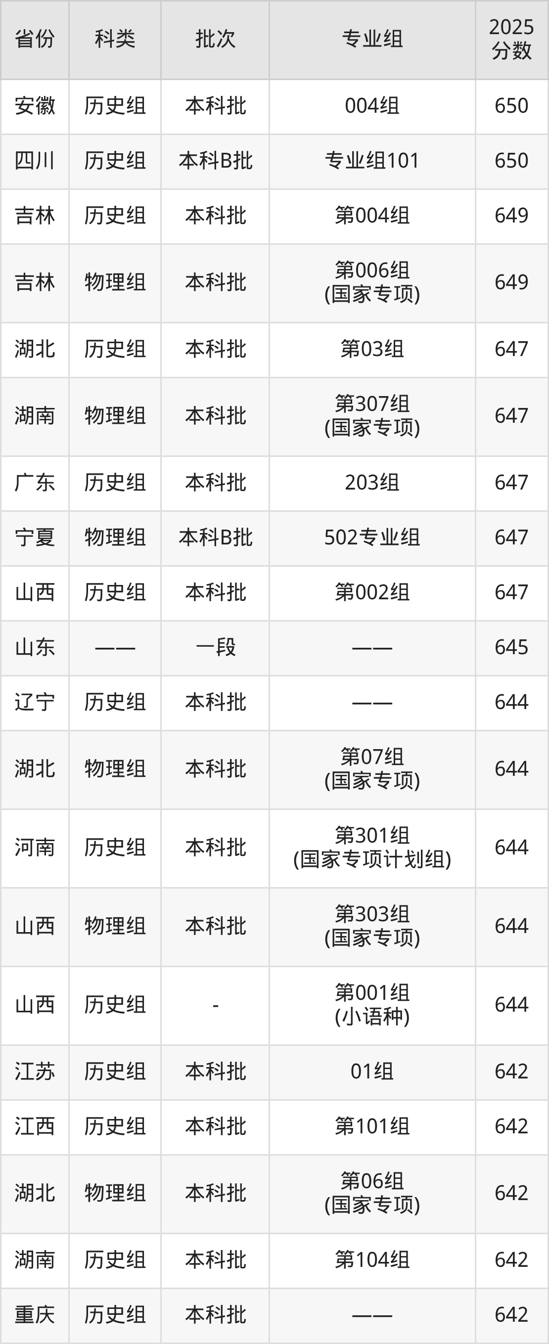 浙江大学录取分数线2026:最低多少分能上?(图4) 浙江大学录取分数线2026:最低多少分能上?(图4)
