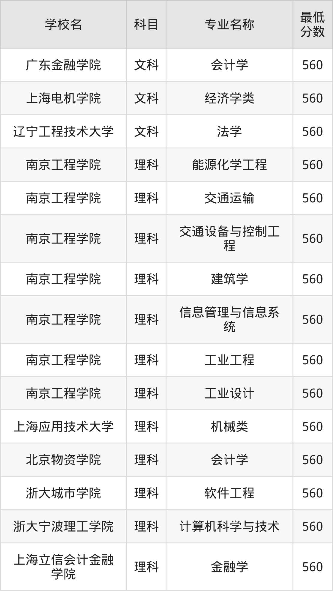 河南560分左右的公办二本大学推荐：双万计划院校(图2)