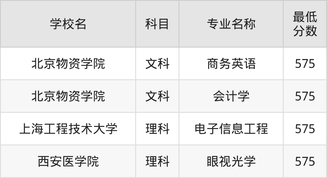 河南575分左右的公办二本大学推荐：双万计划院校(图2)