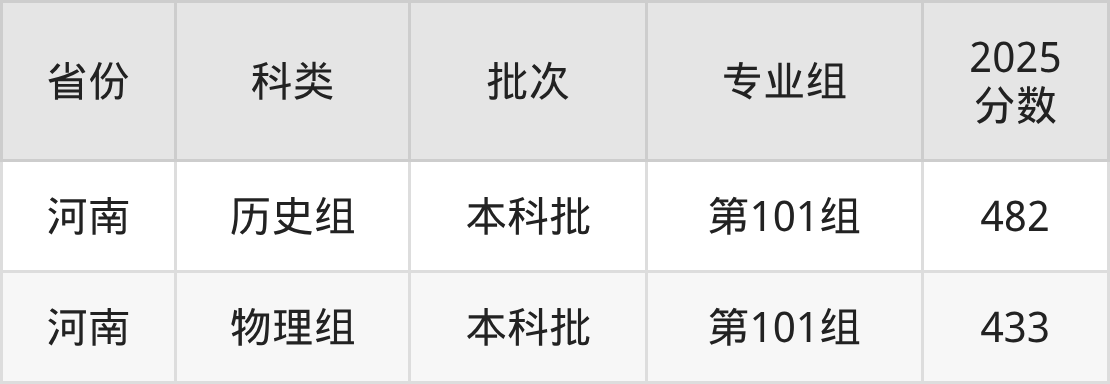 河南科技职业大学录取分数线2026:最低多少分能上?(图2) 河南科技职业大学录取分数线2026:最低多少分能上?(图2)