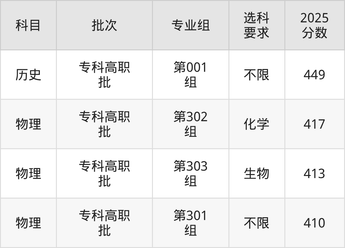 山西449分的公办二本大学排名(含高考物理类、历史类数据)(图2) 山西449分的公办二本大学排名(含高考物理类、历史类数据)(图2)