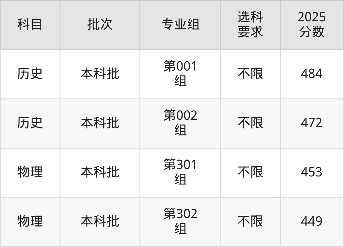 山西449分的公办二本大学排名(含高考物理类、历史类数据)(图3) 山西449分的公办二本大学排名(含高考物理类、历史类数据)(图3)