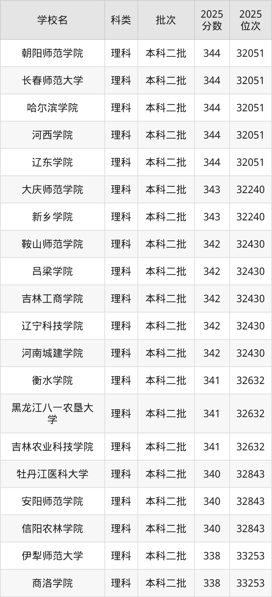 339分左右的公办二本大学一览表(文理科汇总,2026参考)(图2) 339分左右的公办二本大学一览表(文理科汇总,2026参考)(图2)